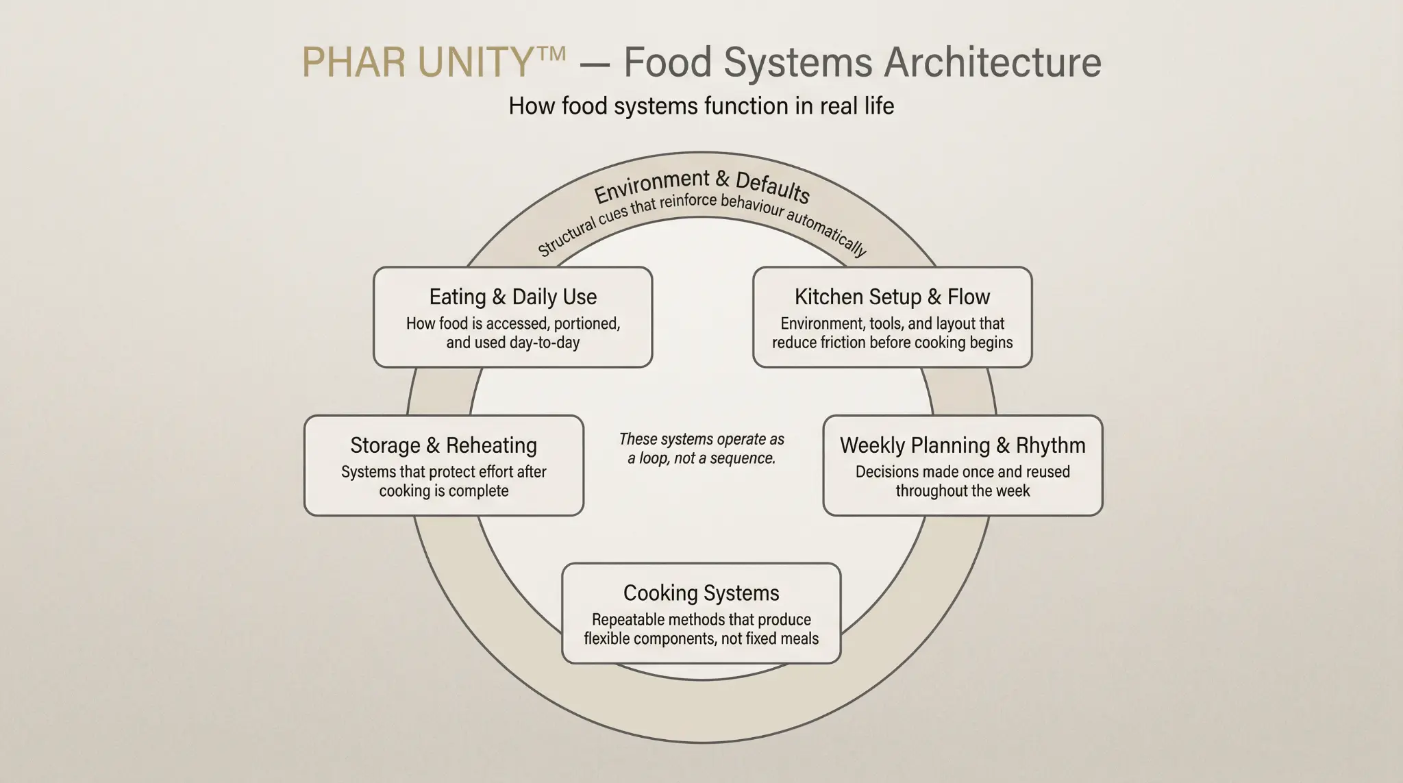 Food Systems Architecture